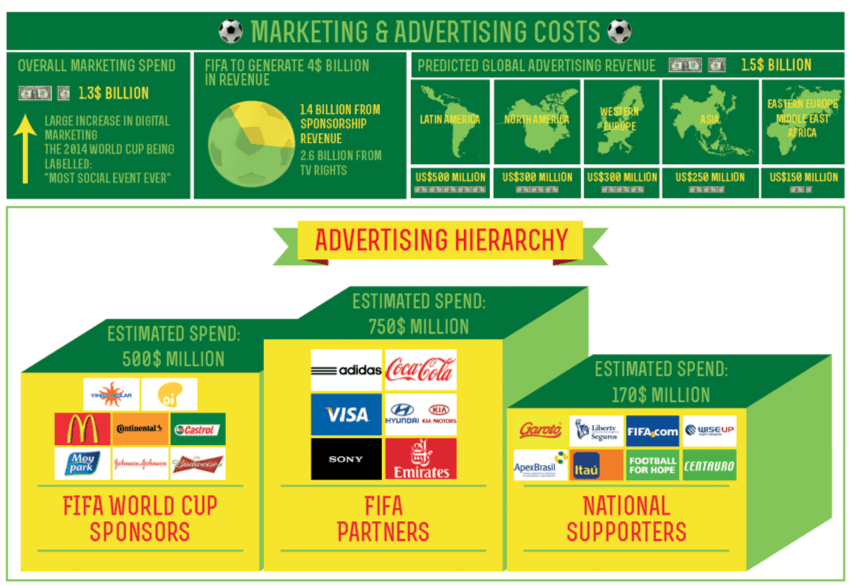 a close-up of the 2014 FIFA World Cup infographic section about marketing and advertising costs and advertising hierarchies of FIFA Partners, FIFA world cup sponsors, and National supporters