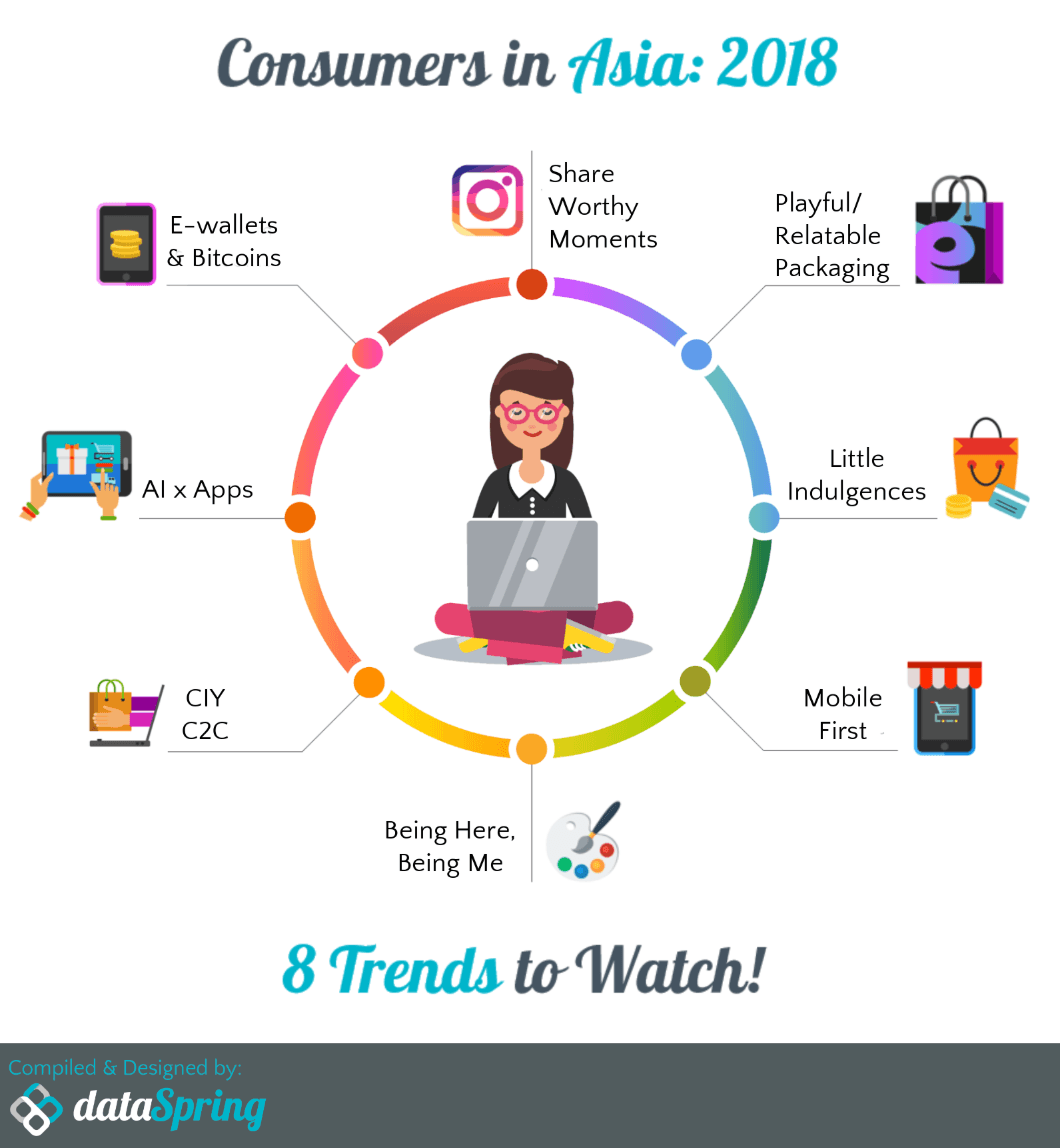 Infographic of woman on computer surrounded by the 8 trends to watch for Asian consumer trends for 2018. COmpiled and designed by DataSpring