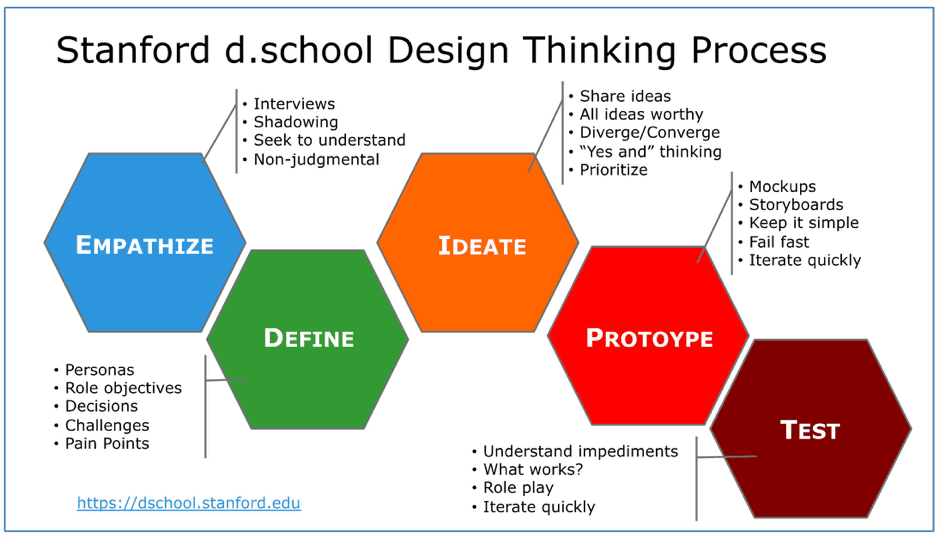 the Stanford d.school design thinking process includes: Empathize, Define, Ideate, Prototype, and Test