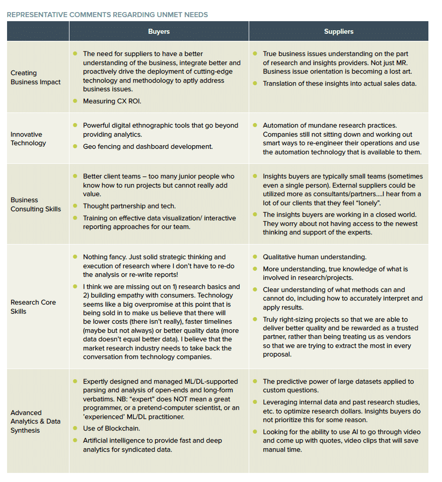 A table of comments Buyers and Suppliers made during the survey regarding unmet needs about: Creating Business Impact, Innovative Technology, Business COnsulting Skills, Research Core Skills, and Advanced Analytics & Data Synthesis