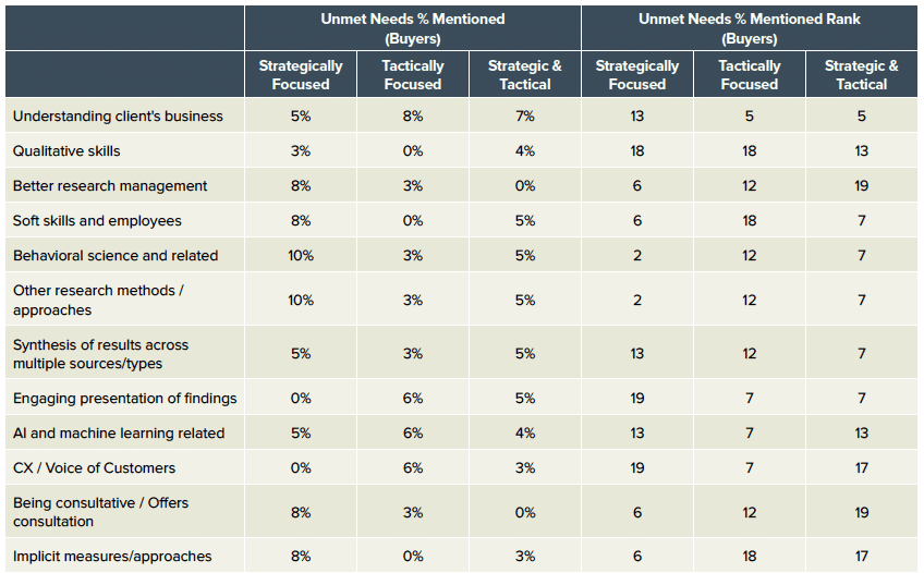 a table of the ungrouped coded responses through the filter of Buyer organization positioning, which we identified as strategically focused, tactically focused, or both.