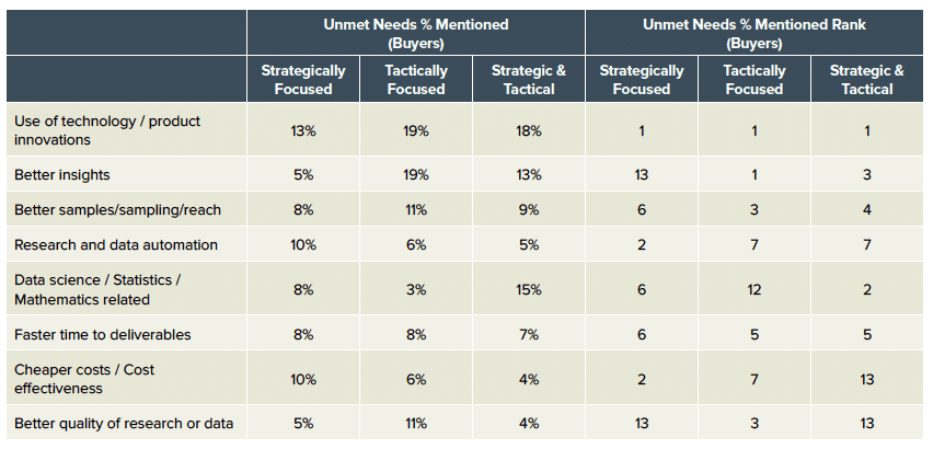 A table of unmet needs % mentioned and ranked by buyers