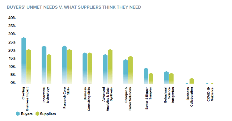 A bar chart of Buyer's unmet needs vs. what suppliers think they need