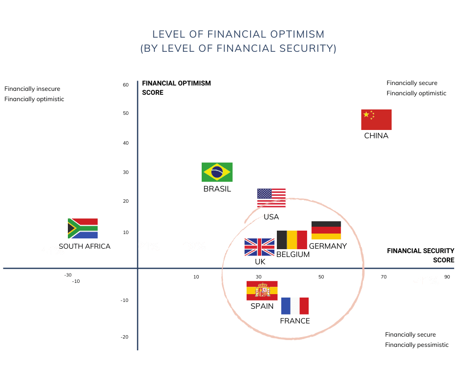Table comparing the "Level of financial optimism" by level of financial security