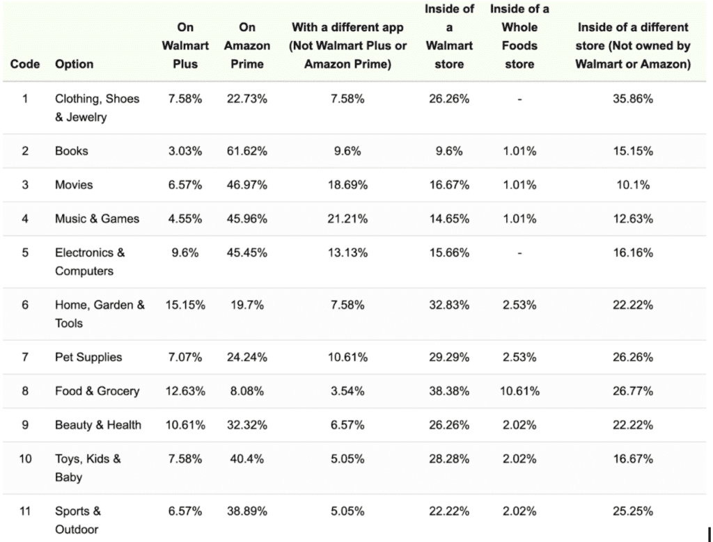 A table of participant responses answering what products they were likely to purchase at specific locations or using specific apps