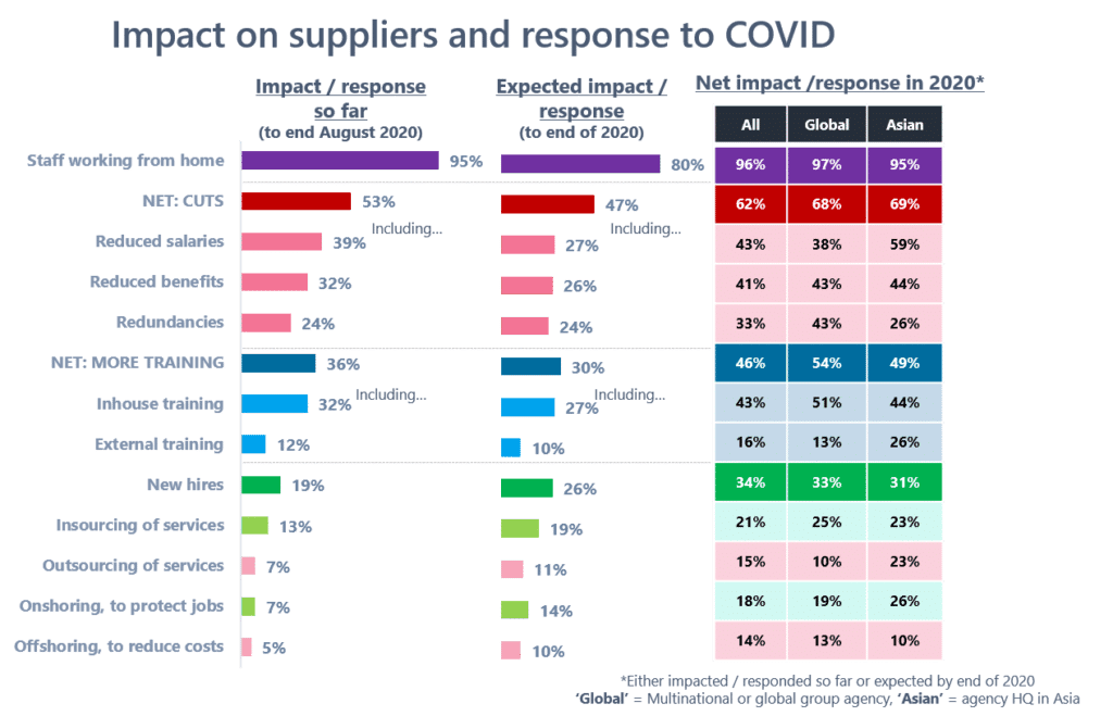 A bar graph showing the actual and expected responses of suppliers to COVID.