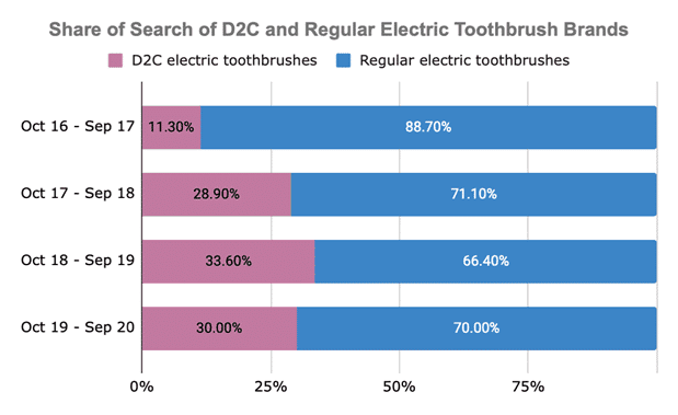 Bar chart comparing share of search of D2C electric toothbrushes and regular electric toothbrushes