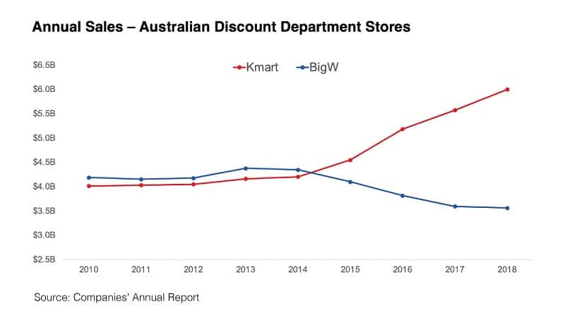 Line chart of Annual Sales- Australian Discount Department Stores Kmart and BigW