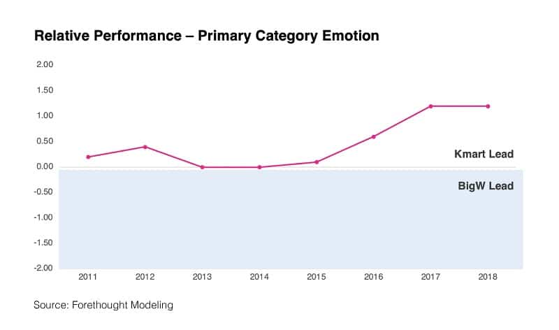 Line chart of Relative Performance of Kmart and BigW - Primary Category Emotion