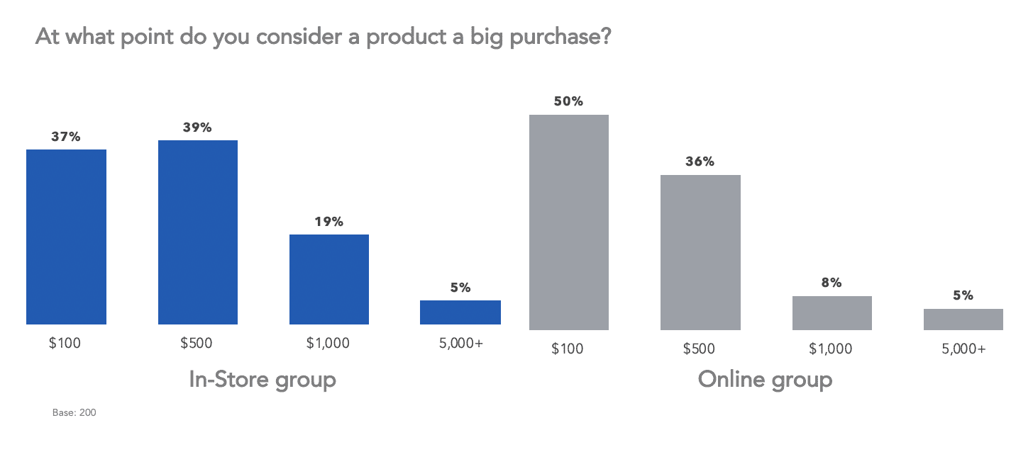 bar chart asking "at what point do you consider a product a big purchase?"