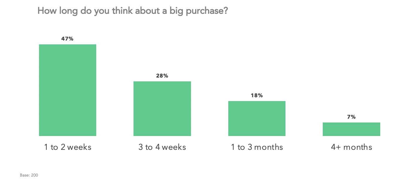 bar chart asking "how long do you think about a big purchase?"