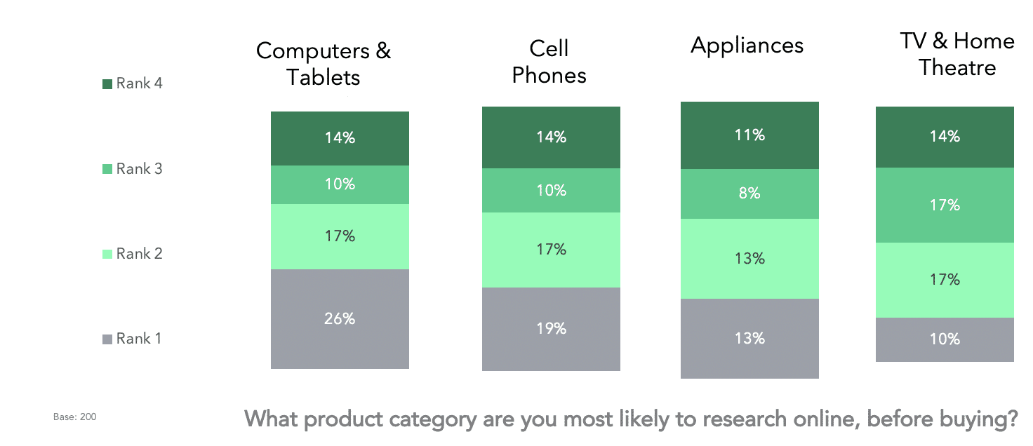 bar chart asking "what product category are you most likely to research online before buying?"