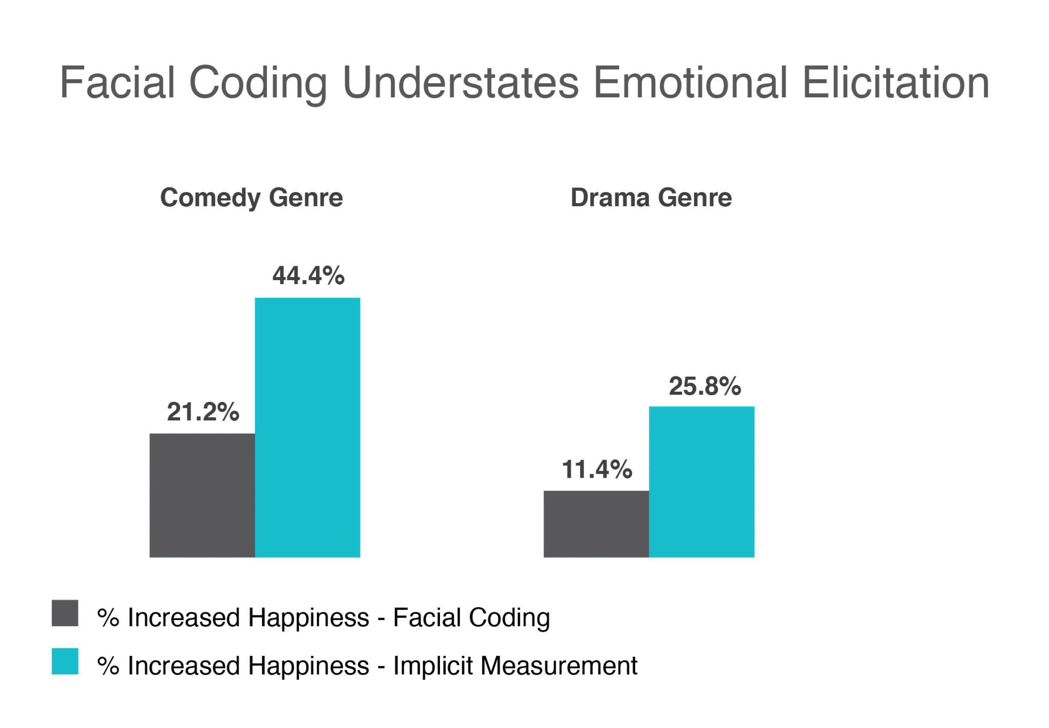 "Facial Coding Understates Emotional Elicitation" bar chart comparing facial coding and implicit measurement of the comedy genre and drama genre
