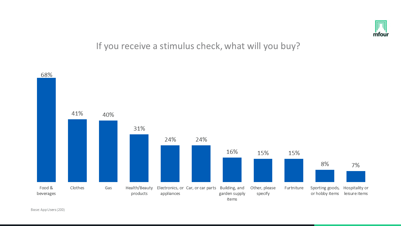 Bar chart answering "If you receive a stimulus check, what will you buy?"