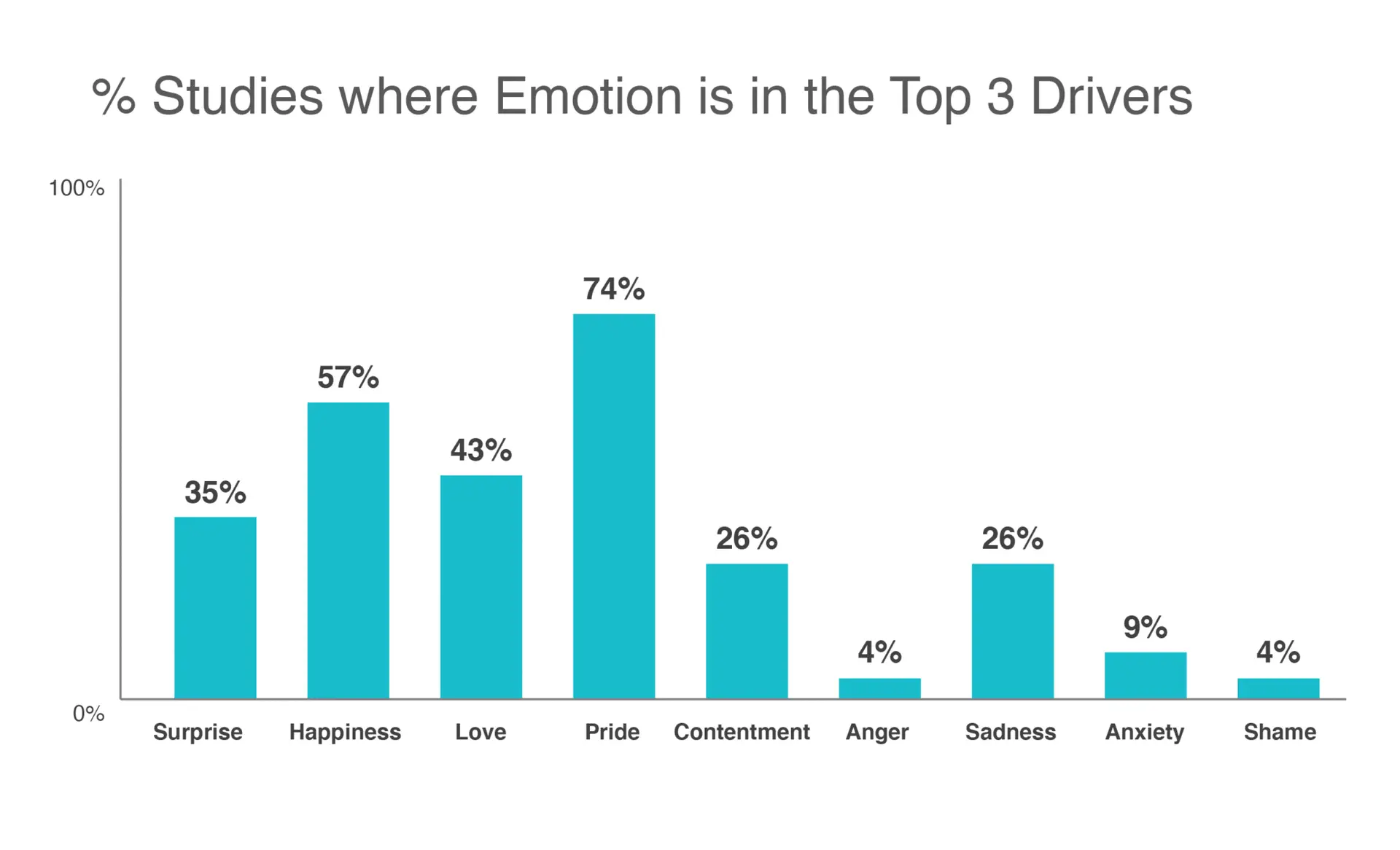 "% Studies where Emotion is in the Top 3 Drivers" bar chart comparing emotions