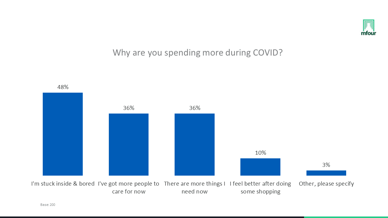 Bar chart answering, "Why are you spending more during COVID?"