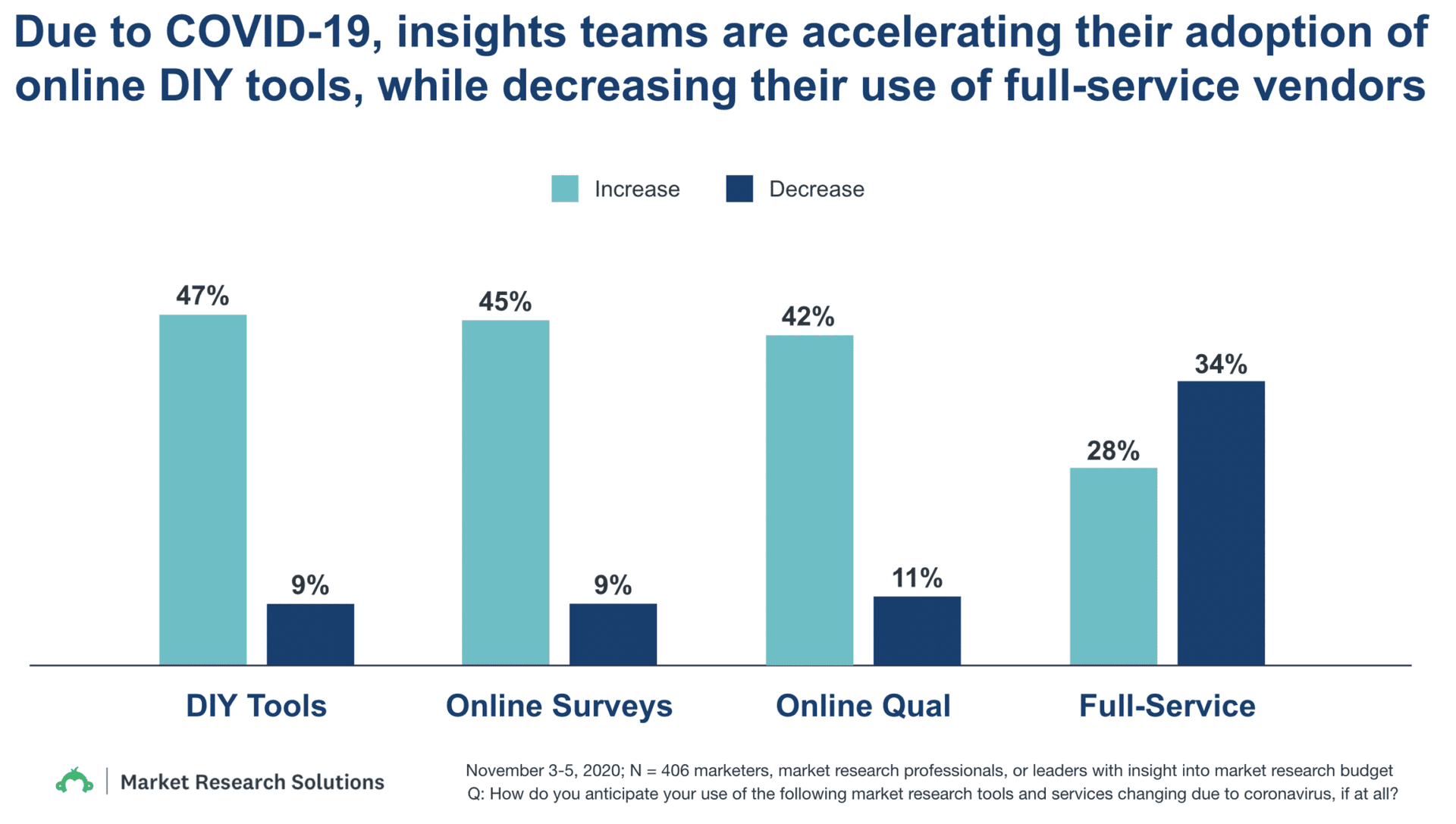 bar chart, "Due to COVID-19, insights teams are accelerating their adoption of online DIY tools, while decreasing their use of full-service vendors"