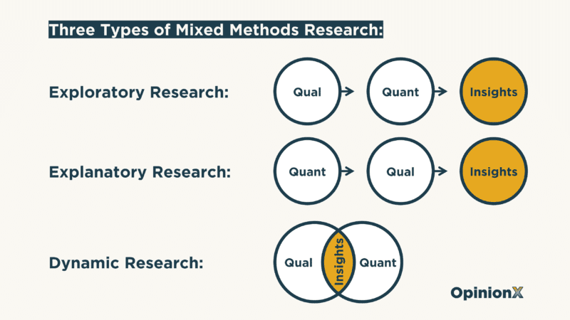 Graphic of the three types of mixed methods research