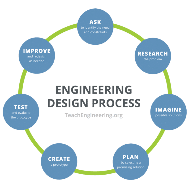 The engineering design process is a series of steps that guides engineering teams as we solve problems.