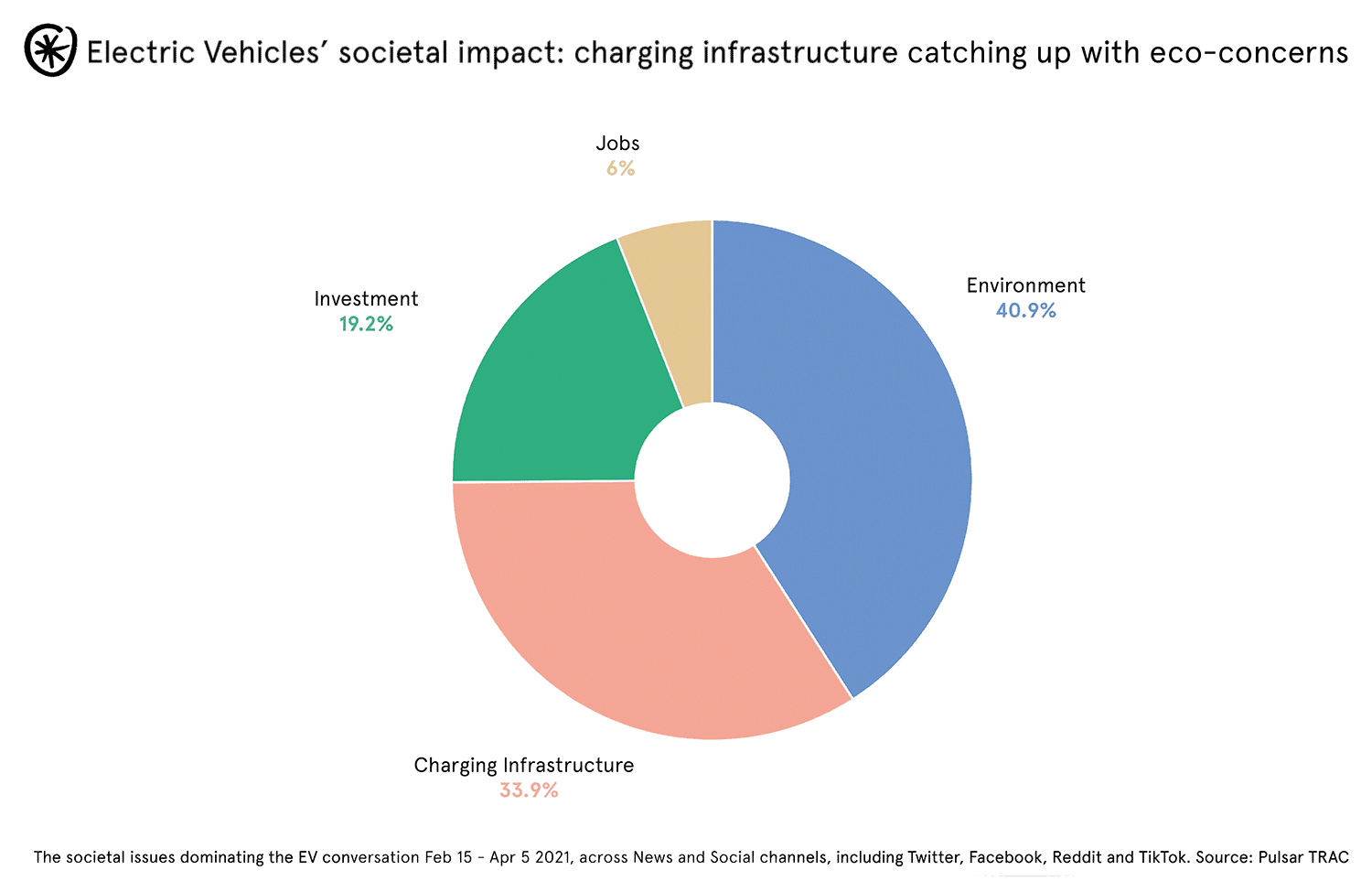 electric vehicles' societal impact: charging infrastructure catching up with eco-concerns