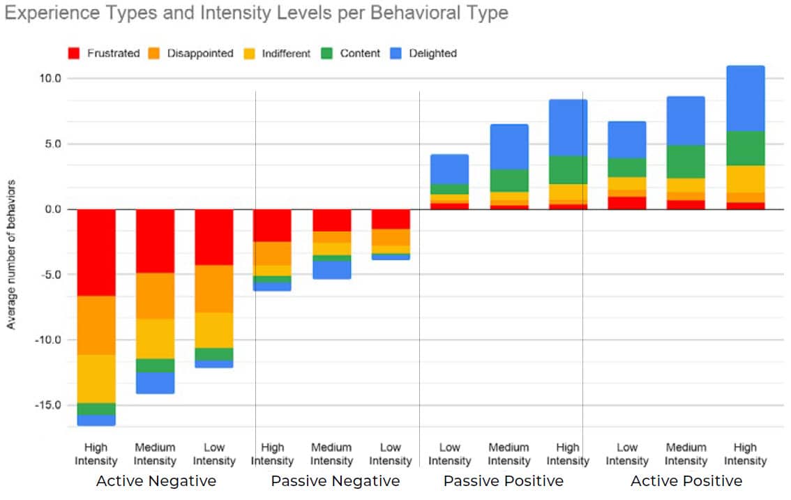 Bar Chart "Experience Type and Intensity Levels per Behavior Type"