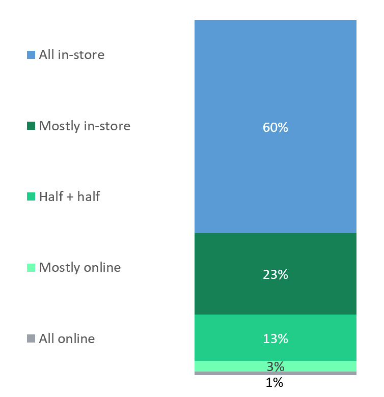 How did you shop for groceries before COVID?