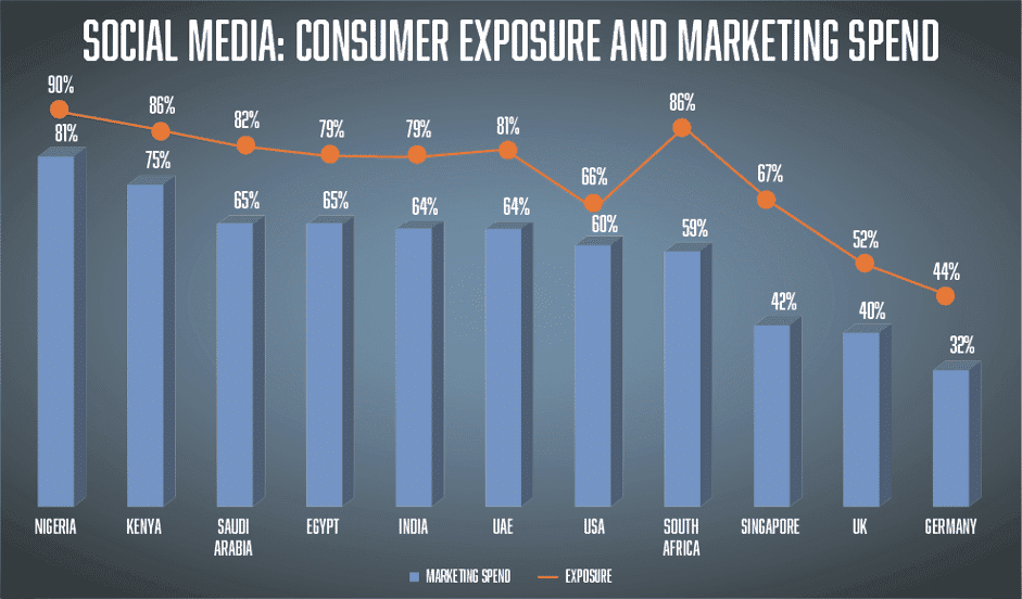Social Media: Consumer Exposure andMarketing Spend chart
