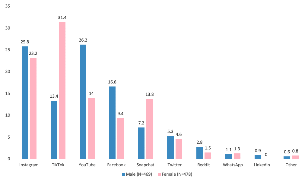 Social Media Platform - Most Used - Gender