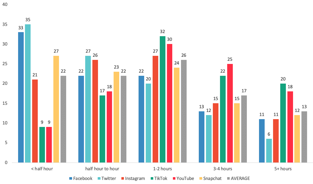 Social Media Platform — TIME SPENT — Total
