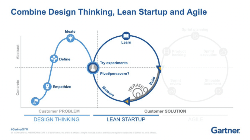 Combine design thinking, lean startup and agile graph