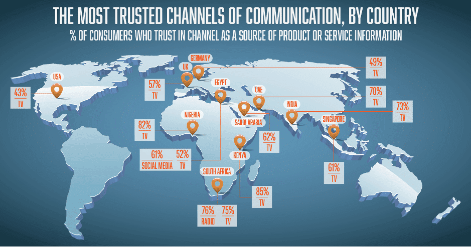 Most trusted channels of communication