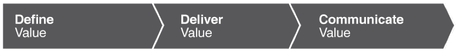 Image of Define Value > Deliver Value > Communicate Value