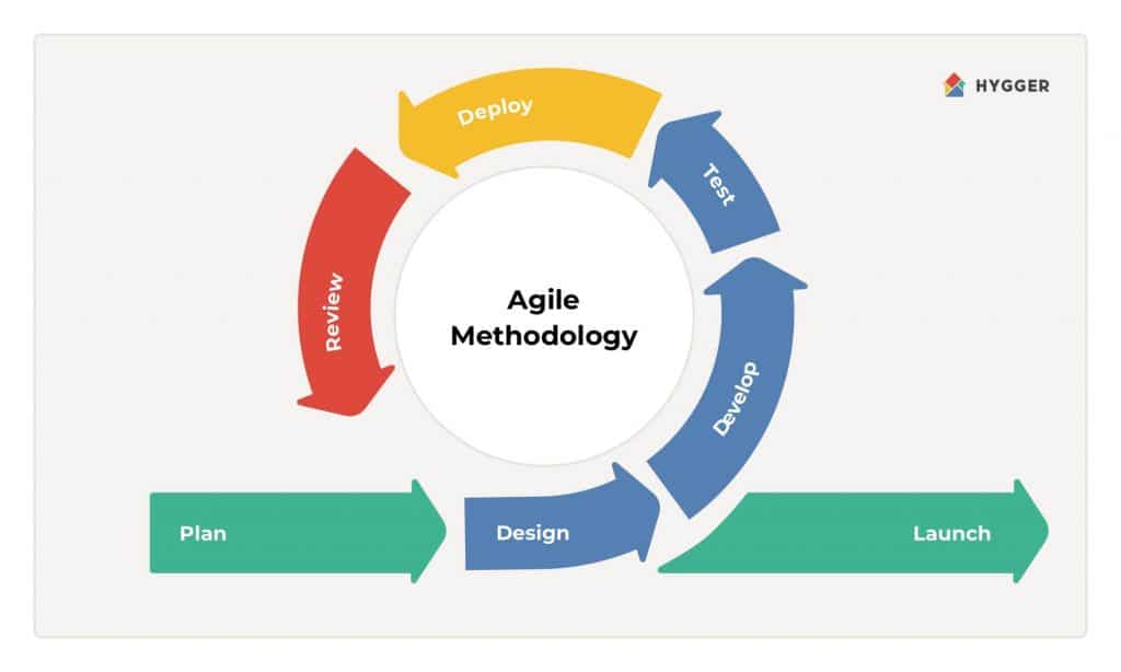 Agile methodology chart created by Hygger