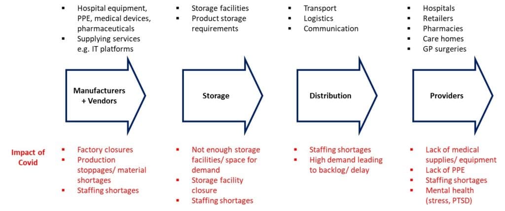 A flow diagram depicting Covid-19's impact on healthcare supply chains.
