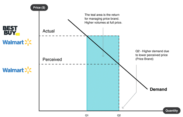 Hypothetical graph displaying the observed effect of price brand for Walmart