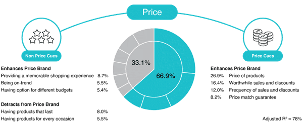 Chart displaying the relative importance of price and non-price cues for a department store