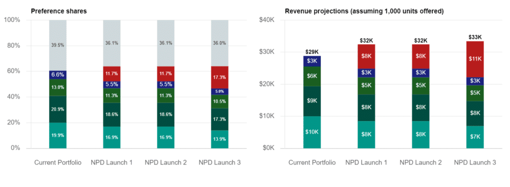 chart showing conjoint analysis of NPDs