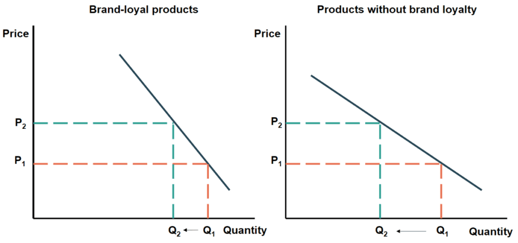 chart displaying how brand loyalty links to higher brand power