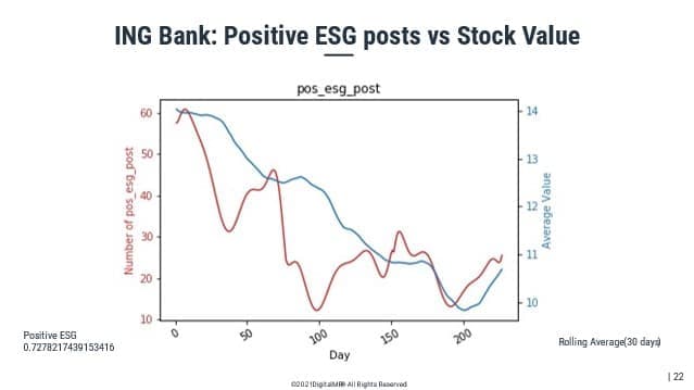 Figure 6: 73% positive correlation between ING stock price and positive sentiment around ESG (DMR)