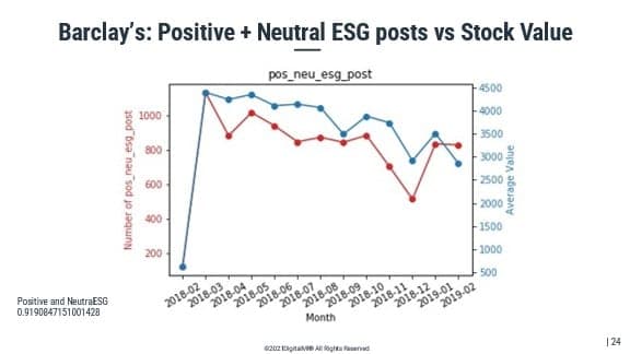 Figure 7: 92% positive correlation between Barclays stock price and positive+neutral sentiment around ESG (DMR)