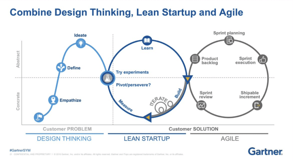 combining design thinking, lean startup, and agile