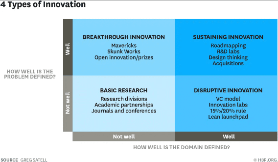 4 types of breakthrough innovation
