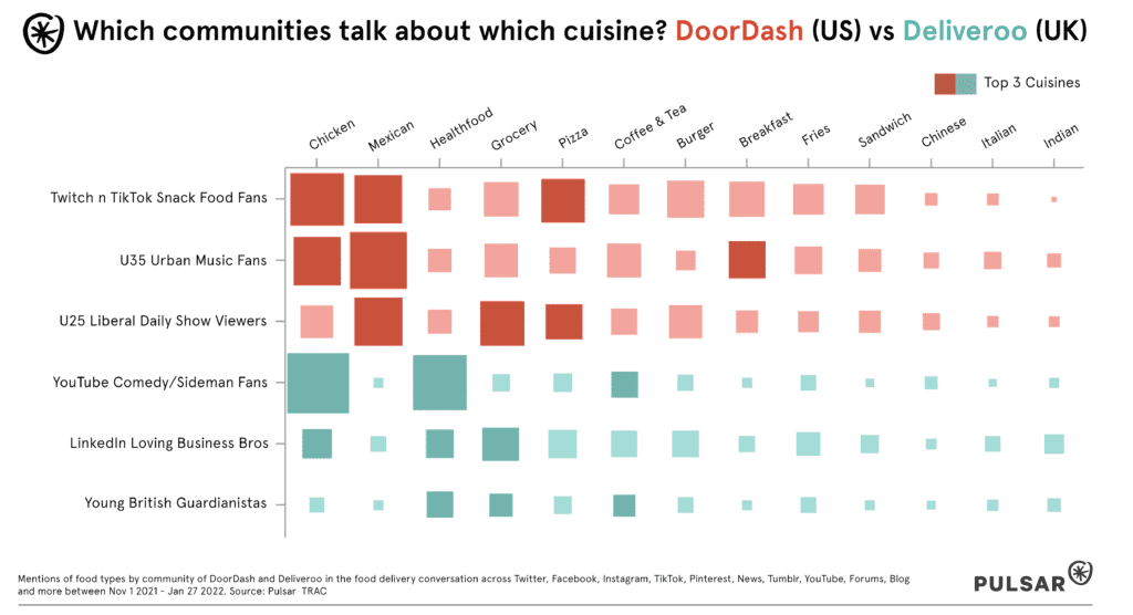 Chart: Food Delivery. Community Food Habits.