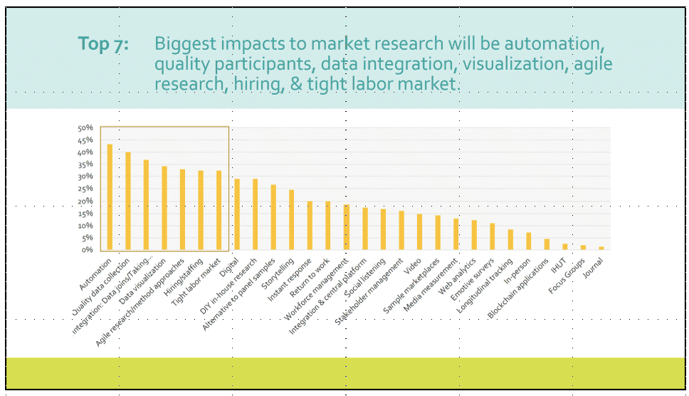 chart on biggest impacts to market research