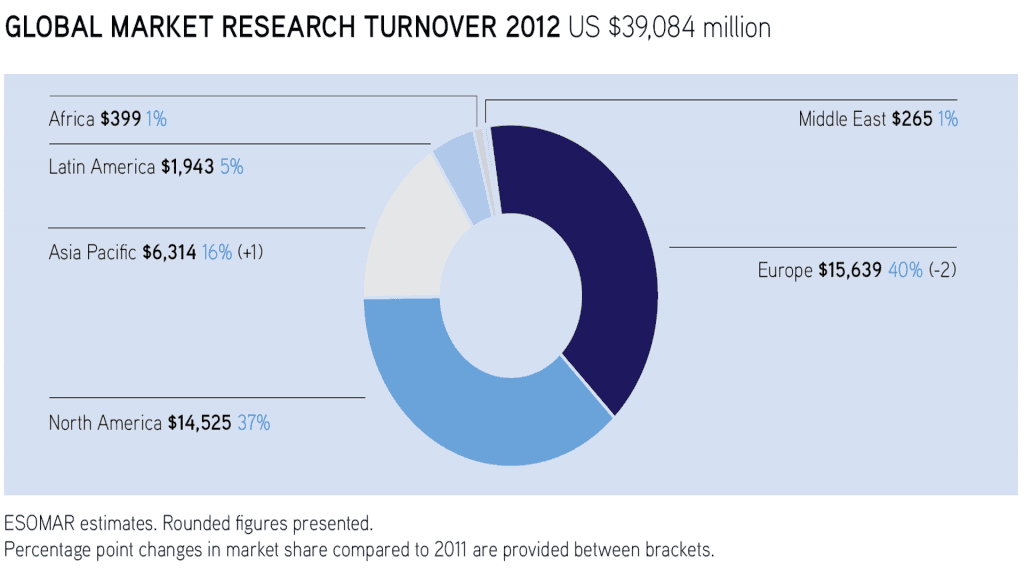 esomar global growth