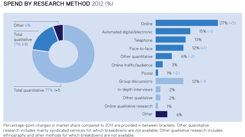 esomar spend by method