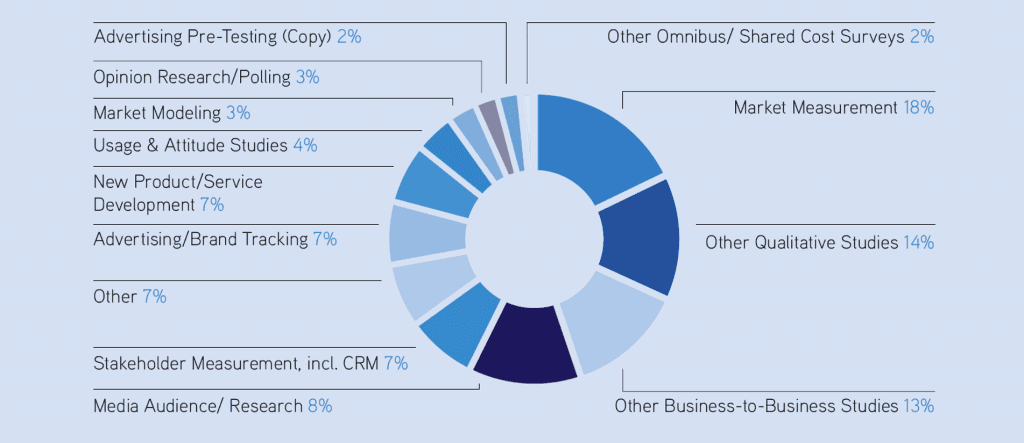 esomar spend by research type