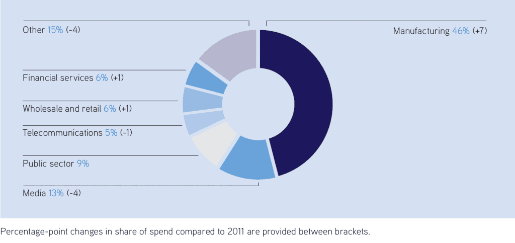 esomar spend by sector