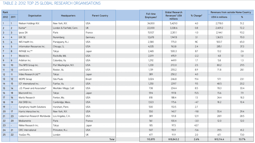 esomar top 25 global research companies
