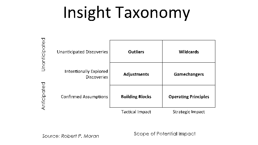 Robert P. Morans Insight Taxonomy matrix comparing Anticipated and Unanticipated discoveries with their scope of impact